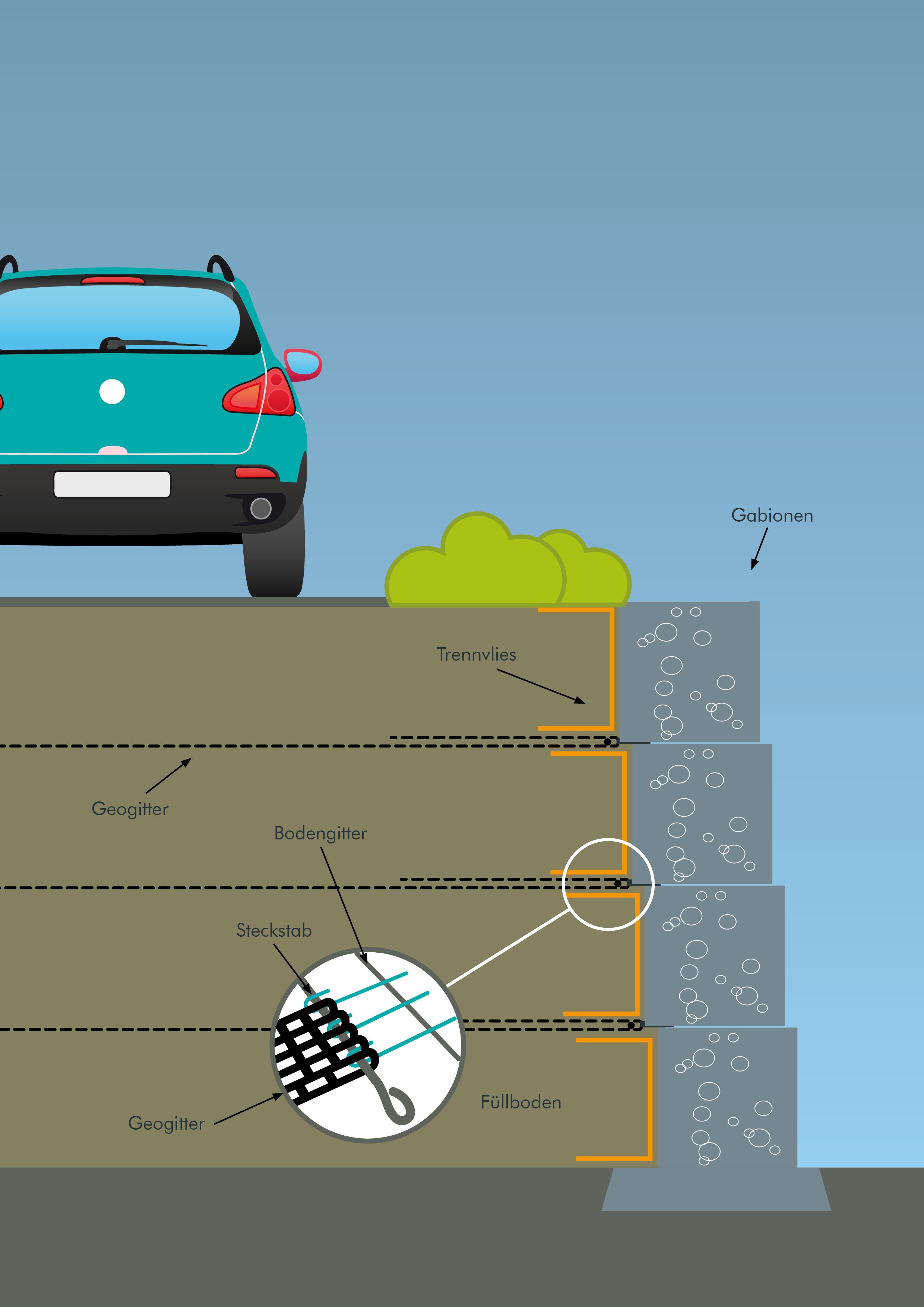 Geogitter Miragrid für Böschungssicherung – Bewehrte Erde
